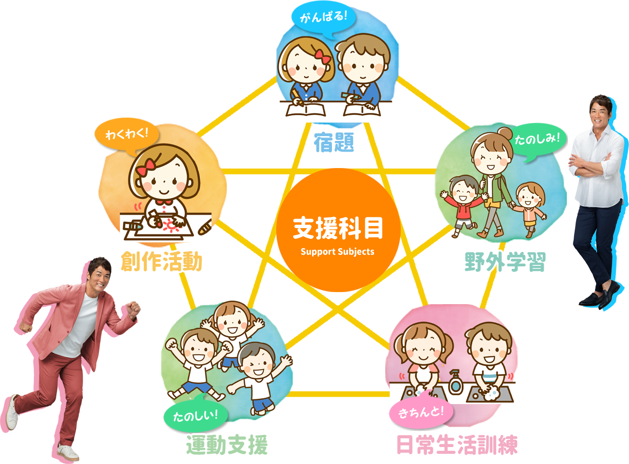 放課後等デイサービスキラミラの支援科目表
